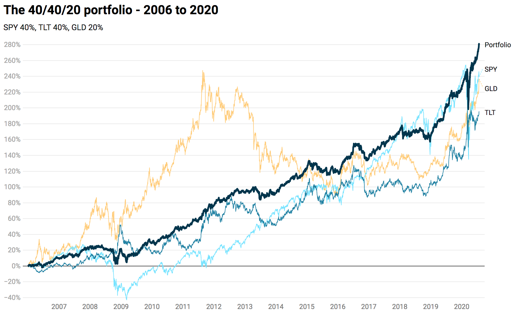 The 40/40/20 portfolio since 2006