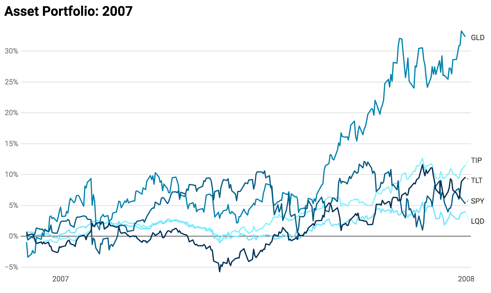 Assets in 2007