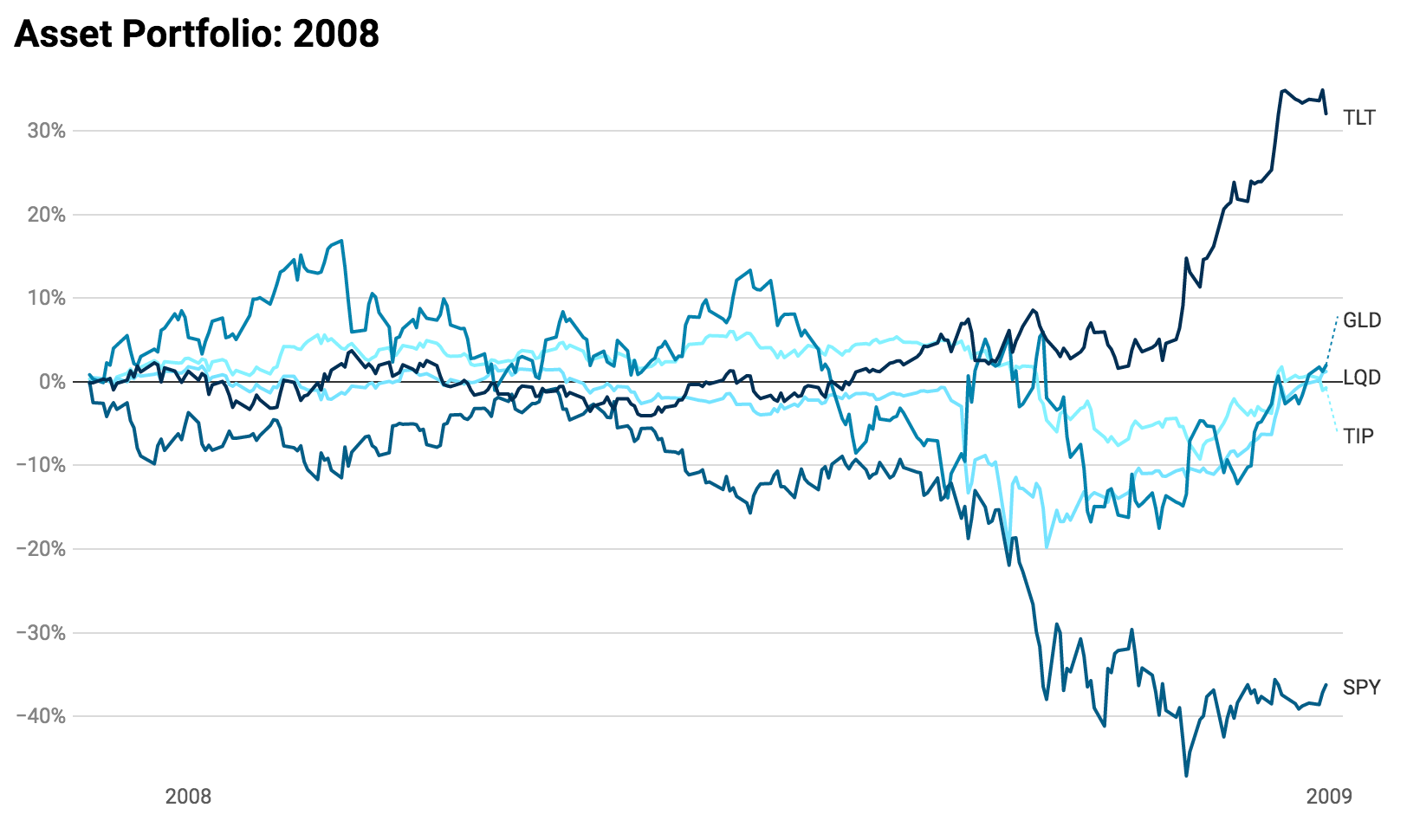 Assets in 2008