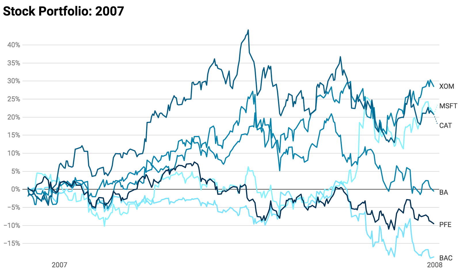 Stocks in 2007