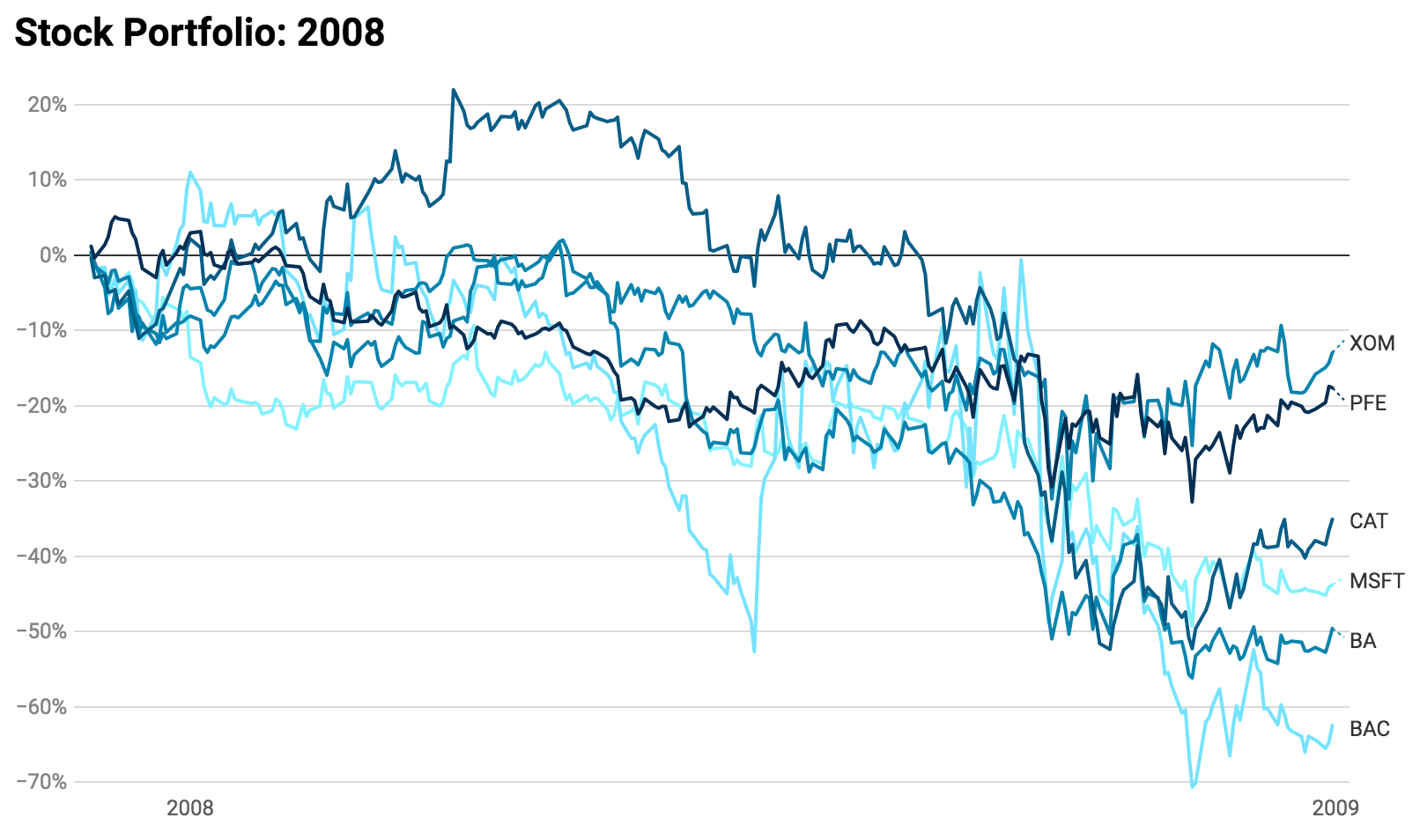 Stocks in 2008