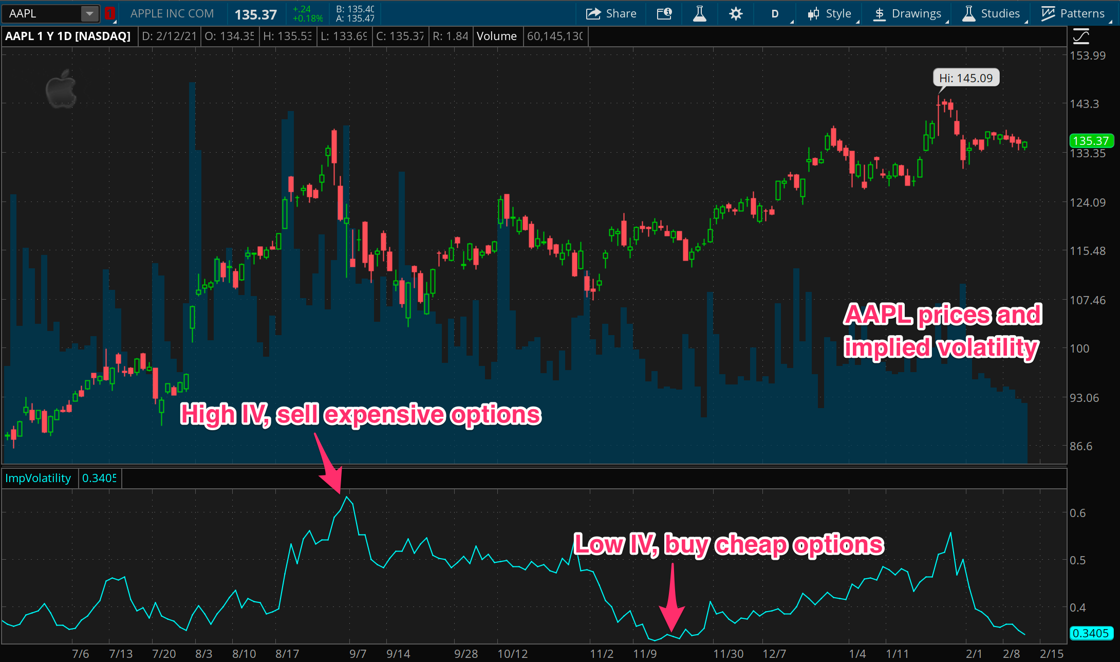 AAPL with implied volatility