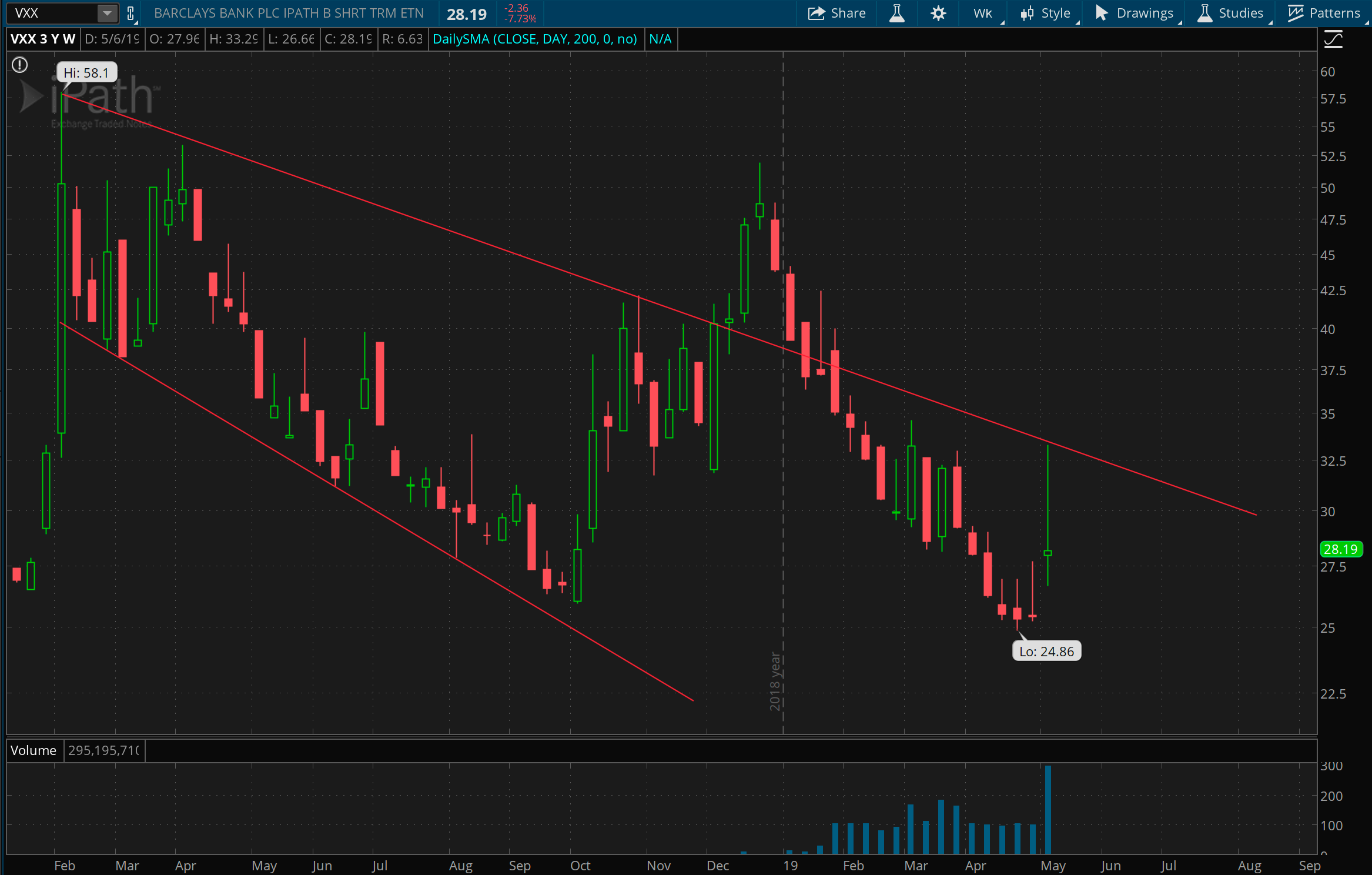 Weekly chart of VXX for 18 months