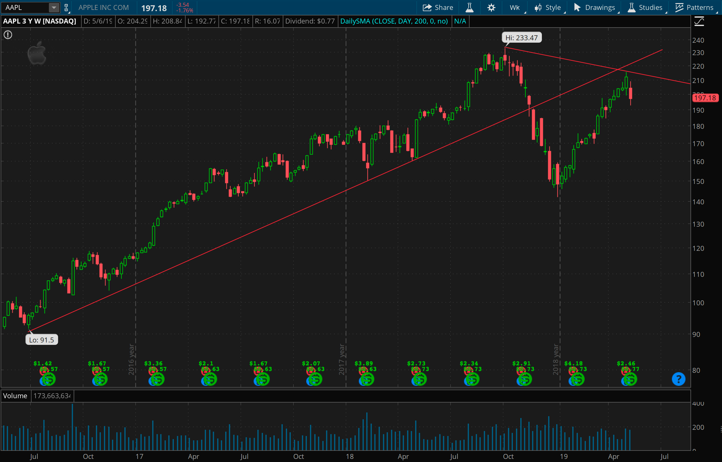 Weekly chart of AAPL for 3 years