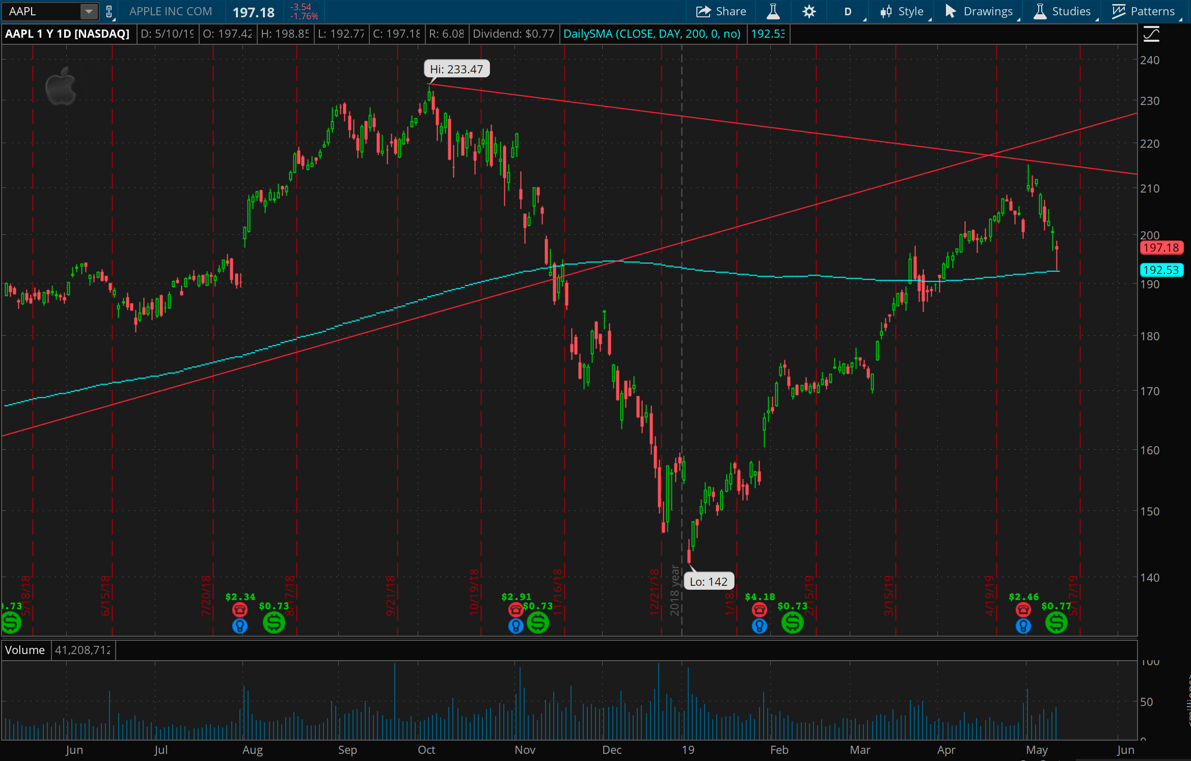 Daily chart of AAPL for 1 year