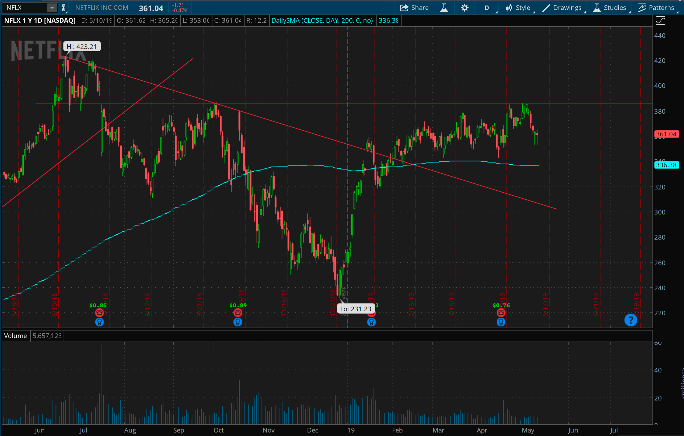 Daily chart of NFLX for 1 year