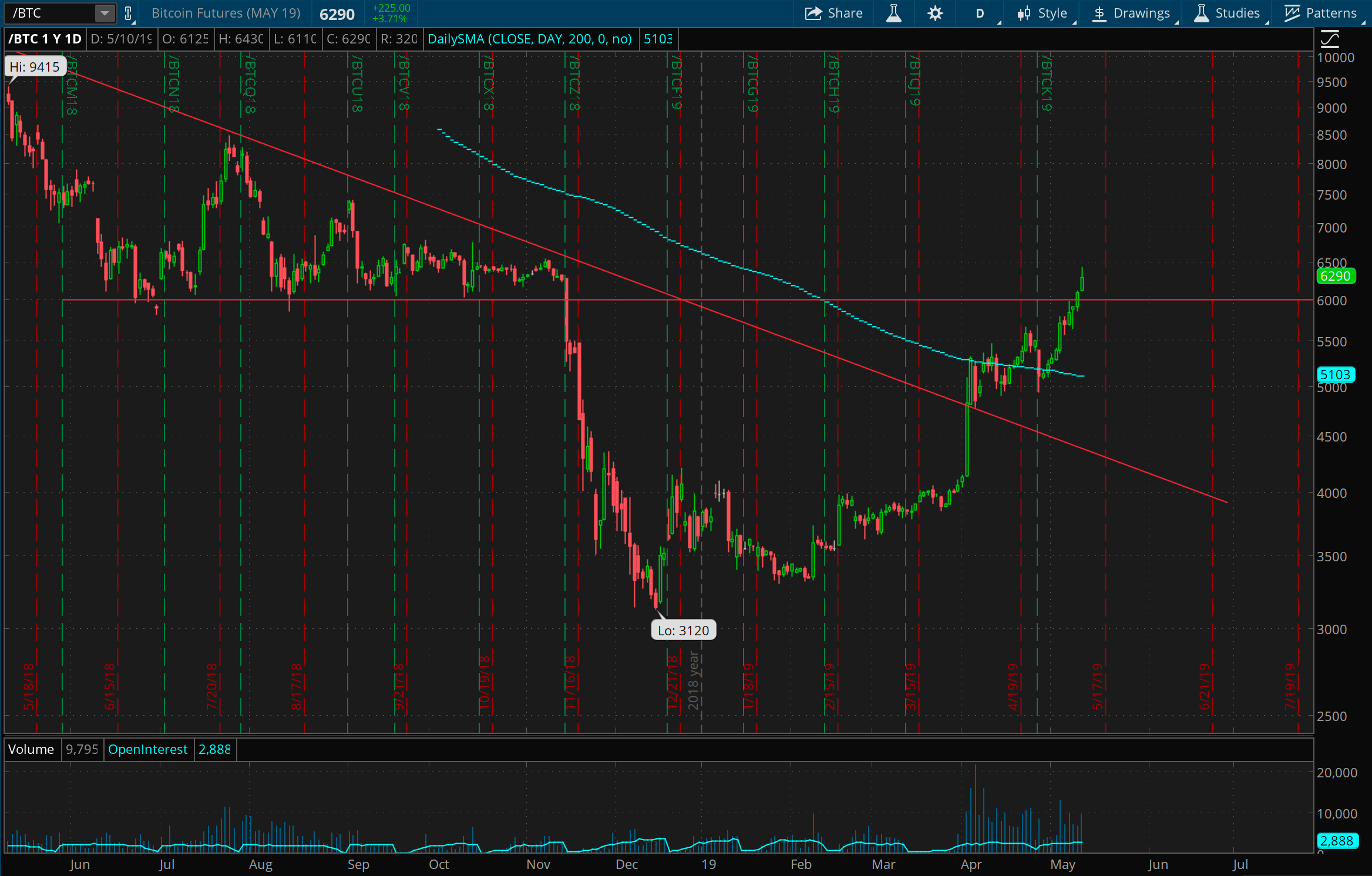 Daily chart of Bitcoin futures for 1 year