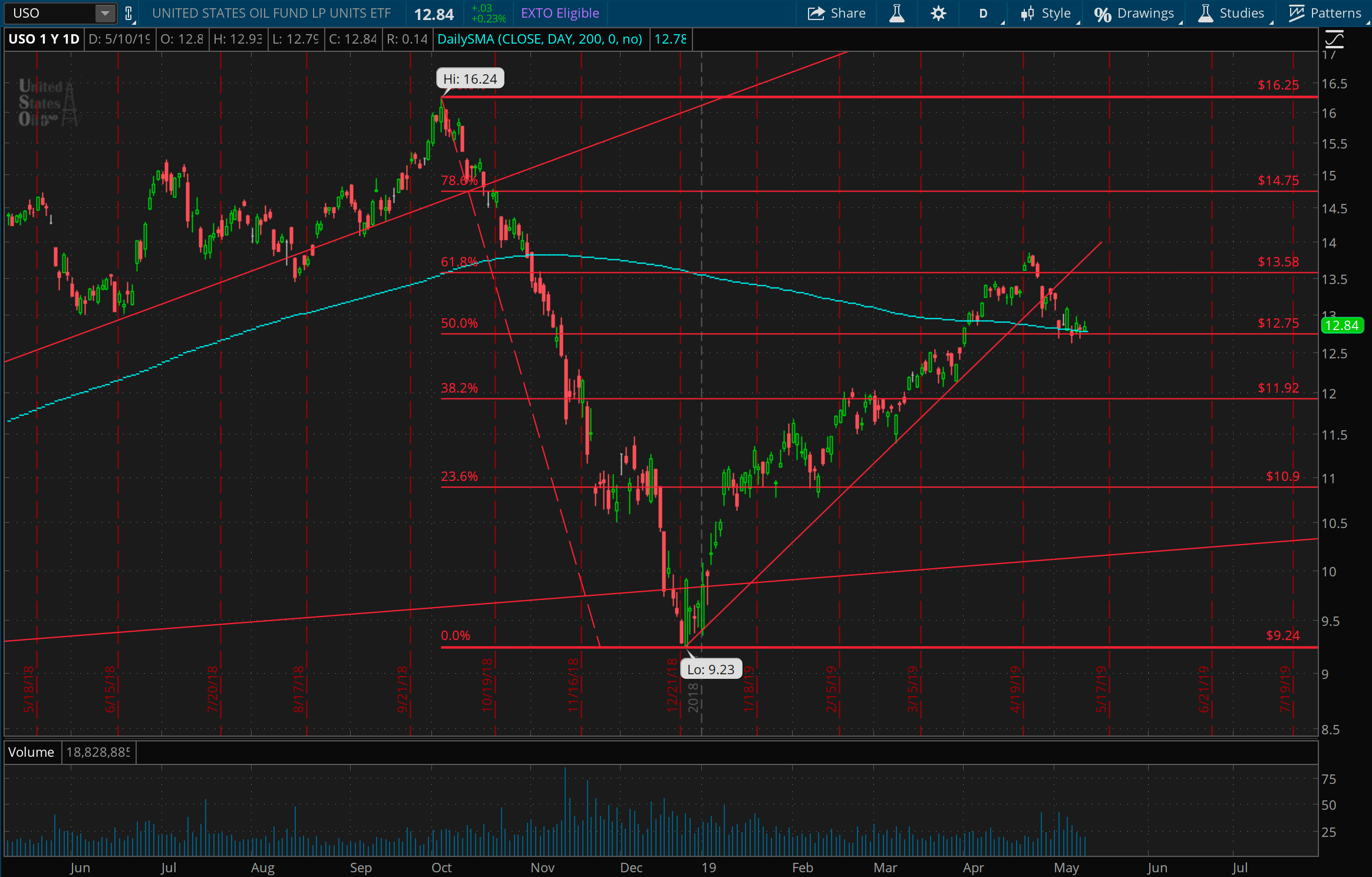 Daily chart of USO for 1 year