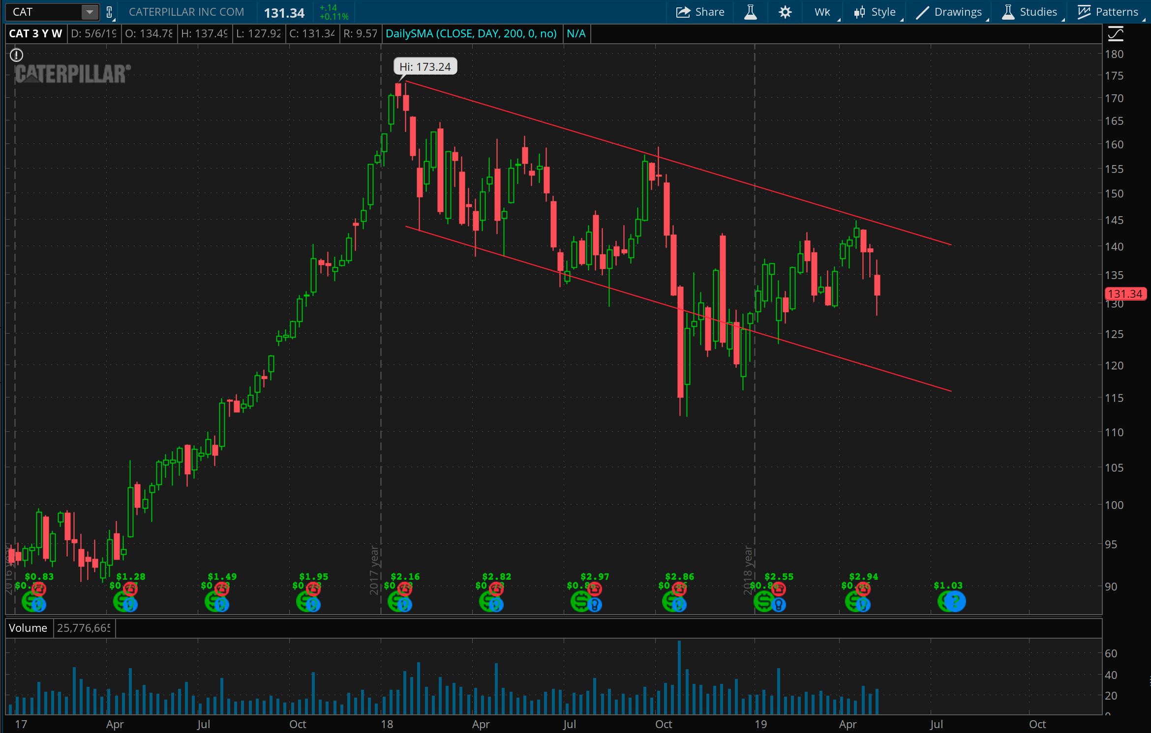 Weekly chart of CAT for 30 months